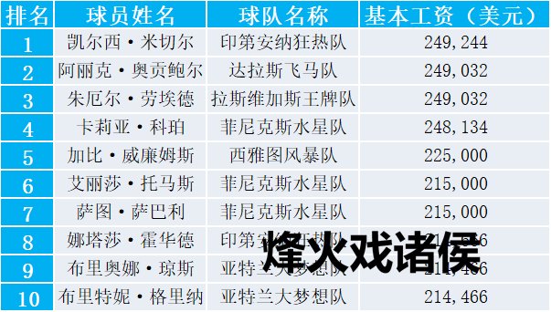 2025赛季WNBA球职工资名次