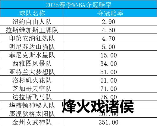 2025赛季WNBA夺冠赔率