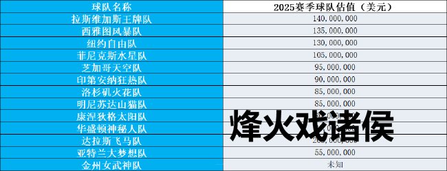 2025赛季WNBA身价榜