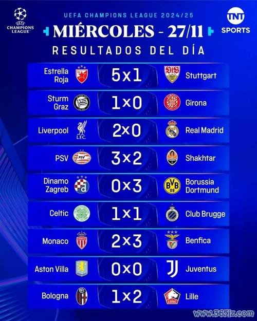 随着切尔西3-0巴萨，曼城0-2翻车，多特4-0，欧冠最新积分榜出炉