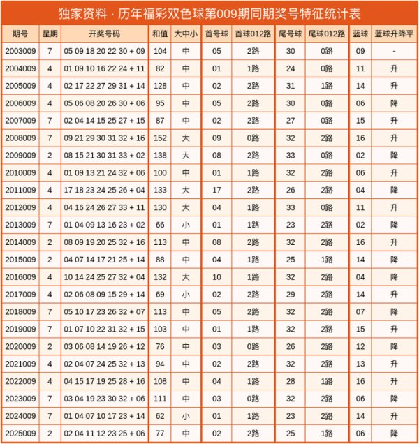 xingkong 009期爱狄娜双色球预测奖号：龙头号码