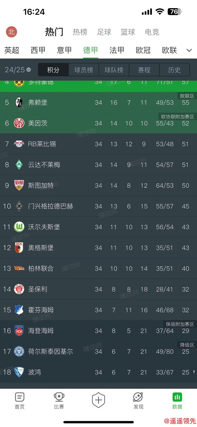 德甲：门兴大胜领跑积分榜 沃尔夫斯堡保持不败