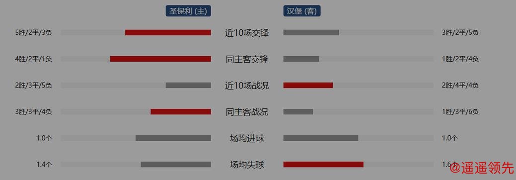 德甲：圣保利VS汉堡 赛前全方位分析及比分预测