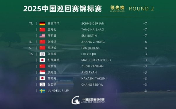 星空体育下载 中国巡回赛锦标赛次轮唐海钊并列领先 周彦含T6