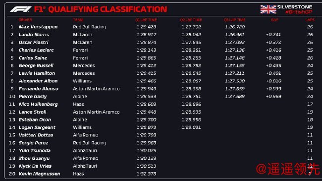 2023年F1英国大奖赛排位赛成绩表